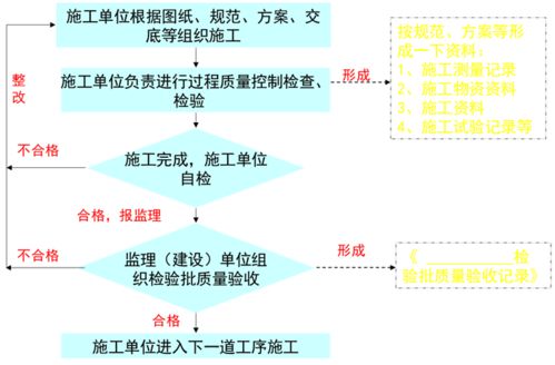 施工资料管理流程在工程管理服务中的核心作用与实践要点