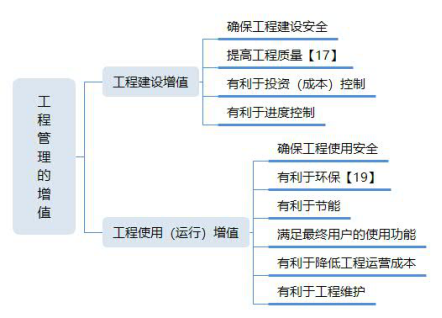 2020年一建《项目管理》考点 建设工程管理的任务与工程管理服务的核心解析