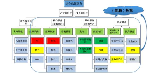 区域能源互联网发展路线图 工程管理服务的赋能与趋势