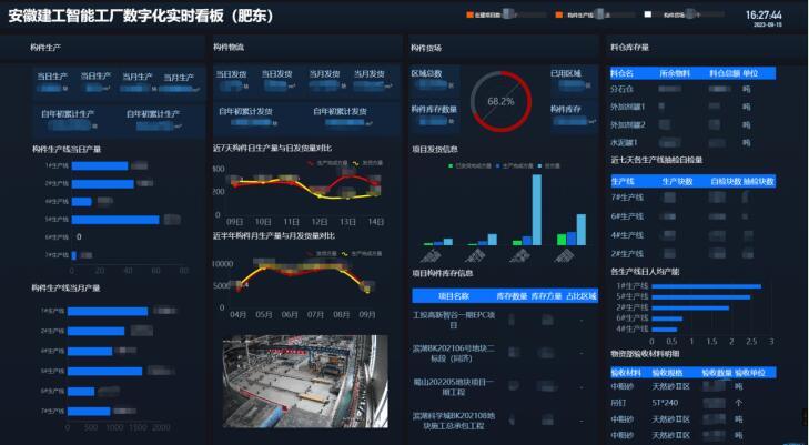 安徽建工智能工厂数字化实时看板。安徽建工集团供图