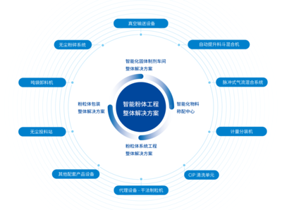 专业服务 | 诚益通智能粉体工程整体解决方案与工程技术服务