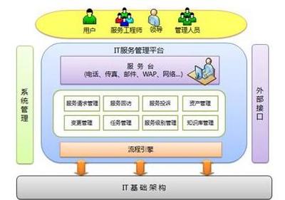 越维IT服务管理系统 工程技术服务的智能化升级